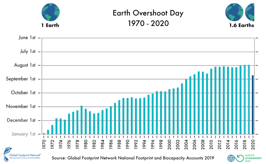  Earth Overshoot Day. Sustainable cities.